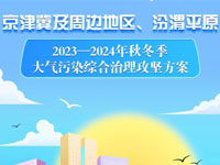京津冀2023-2024秋冬季大氣治理方案出爐！