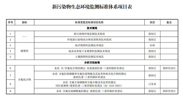 新污染物監(jiān)測(cè)體系項(xiàng)目表