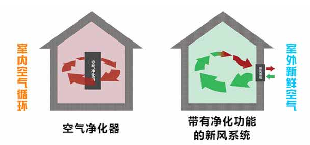 新風(fēng)系統(tǒng)與空氣凈化器對(duì)比