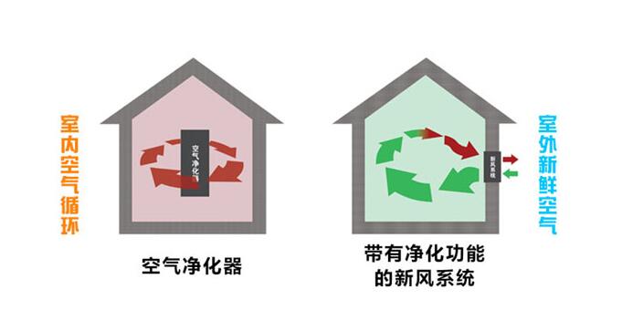 新風(fēng)系統(tǒng)與空氣凈化器