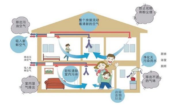 新風(fēng)系統(tǒng)的運行圖