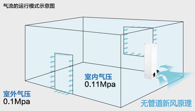 無(wú)管道新風(fēng)原理