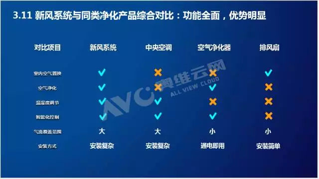 新風(fēng)系統(tǒng)與同類凈化產(chǎn)品比較