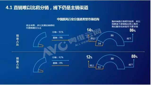 線上線下渠道對比