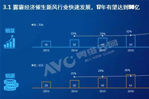 2017新風(fēng)系統(tǒng)行業(yè)報(bào)告，揭露新風(fēng)行業(yè)發(fā)展現(xiàn)狀