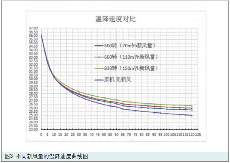新風(fēng)系統(tǒng)對(duì)空調(diào)制冷影響曲線圖