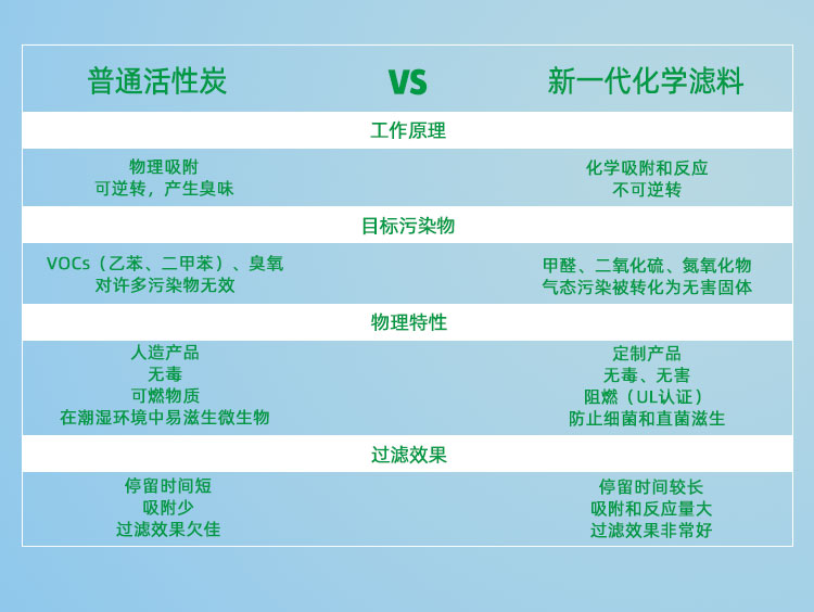 化學(xué)濾料和普通活性炭的對(duì)比
