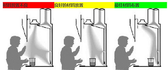 在通風櫥內(nèi)放置的材料差，好且最佳