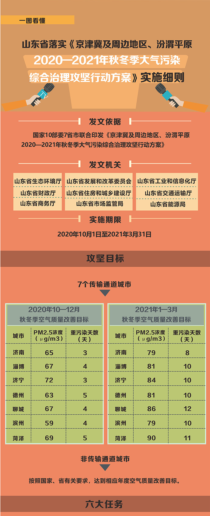 《京津冀及周邊地區(qū)、汾渭平原2020—2021年秋冬季大氣污染綜合治理攻堅行動方案》實施細則