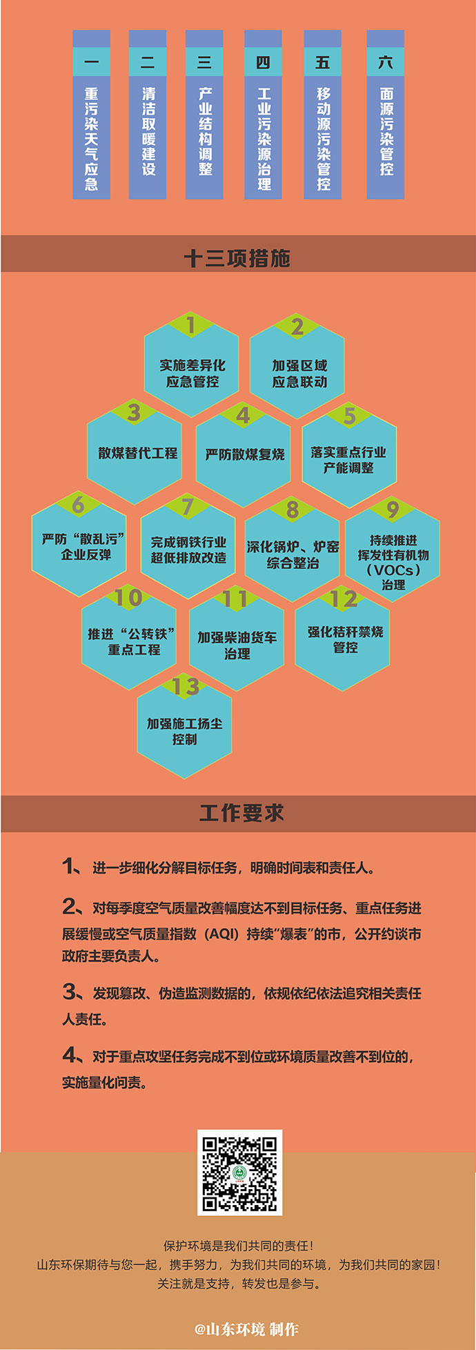 山東省落實《京津冀及周邊地區(qū)、汾渭平原2020—2021年秋冬季大氣污染綜合治理攻堅行動方案》實施細則