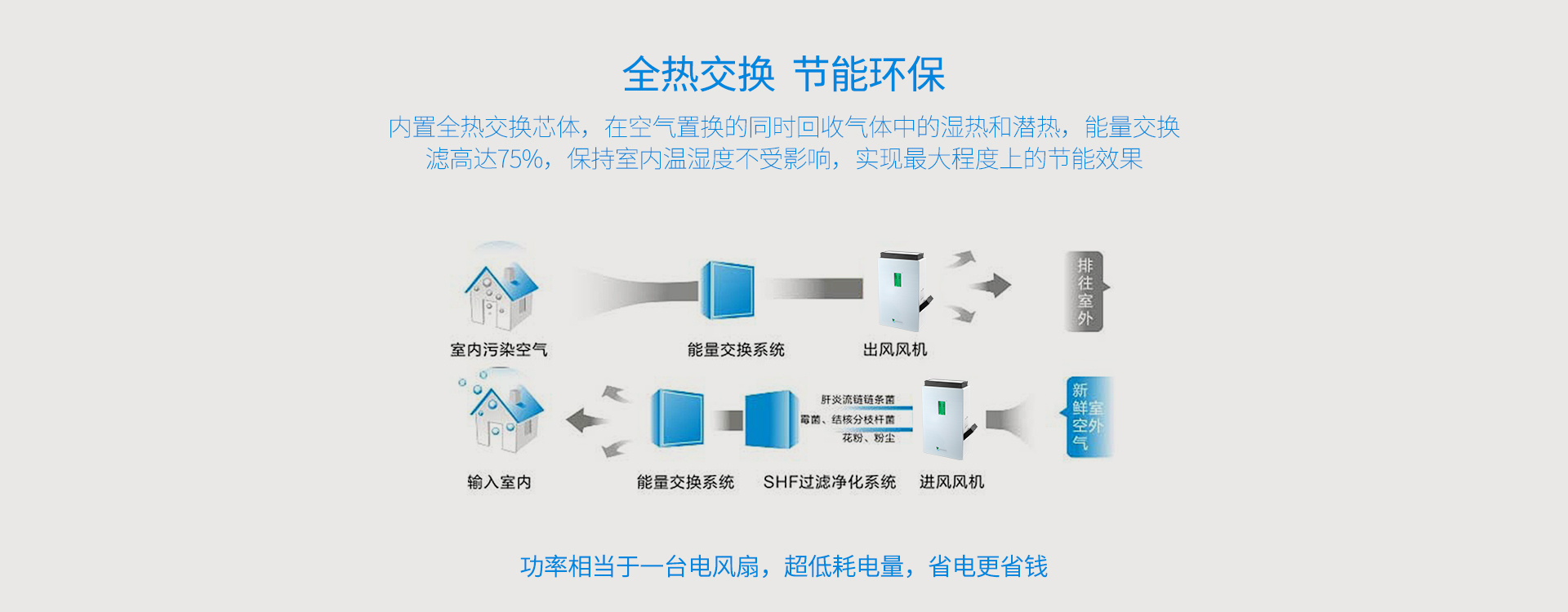 能量交換率高達(dá)75%，節(jié)能低耗，省電省錢
